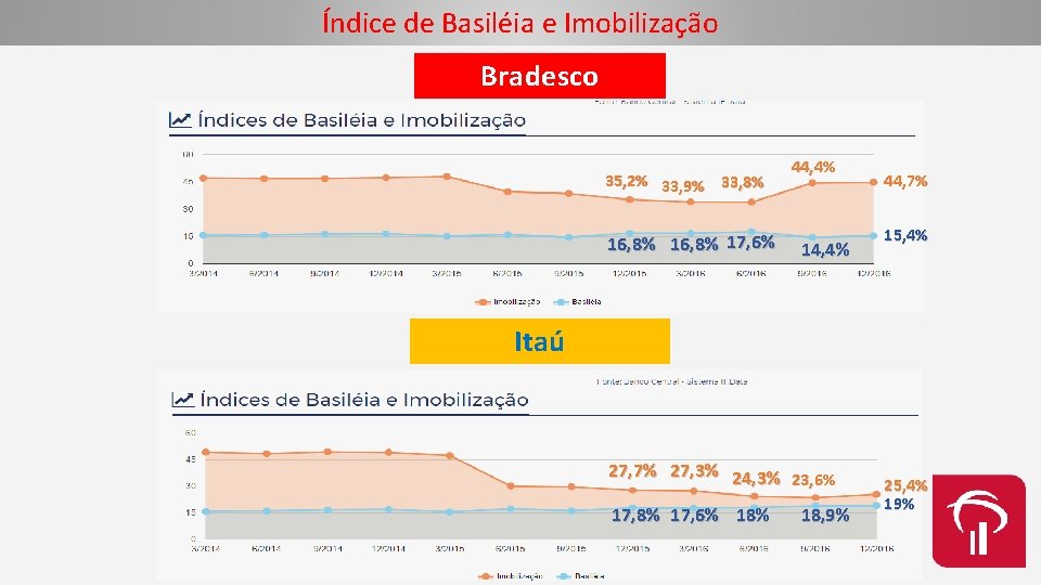 Índice de Basiléia e Imobilização Bradesco 35, 2% 33, 9% 33, 8% 16, 8%