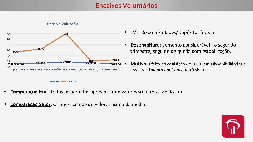 Encaixes Voluntários Encaixe Voluntáio • EV = Disponibilidades/Depósitos à vista 1, 4 1, 2