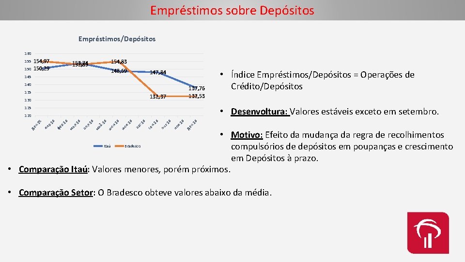 Empréstimos sobre Depósitos Empréstimos/Depósitos 160 155 150 154, 97 150, 29 154, 83 153,