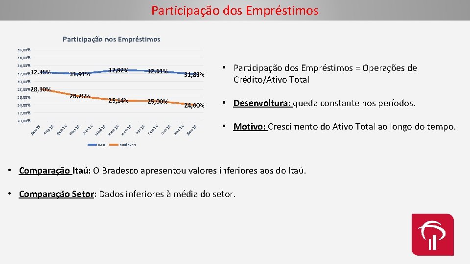 Participação dos Empréstimos Participação nos Empréstimos 38, 00% 36, 00% 34, 00% 32, 00%32,