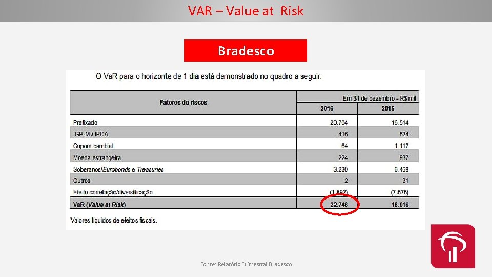 VAR – Value at Risk Bradesco Fonte: Relatório Trimestral Bradesco 