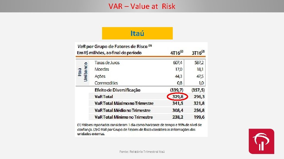 VAR – Value at Risk Itaú Fonte: Relatório Trimestral Itaú 