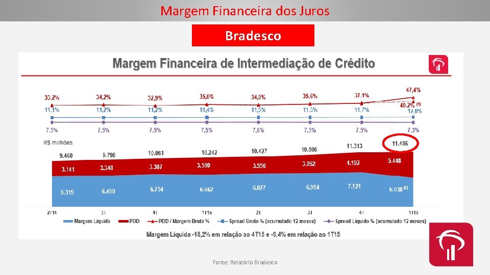 Margem Financeira dos Juros Bradesco Fonte: Relatório Bradesco 
