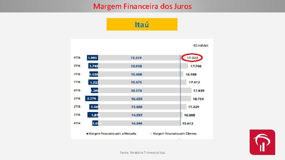 Margem Financeira dos Juros Itaú Fonte: Relatório Trimestral Itaú 