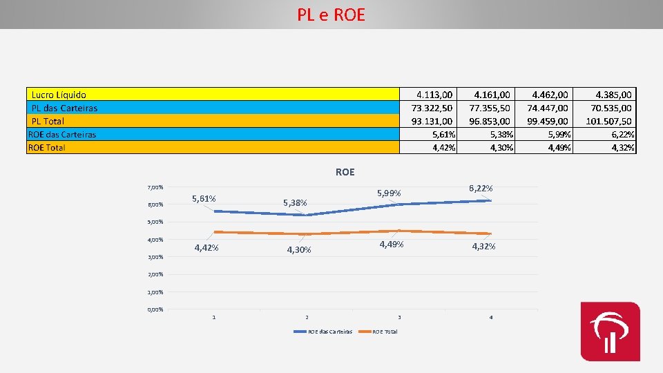 PL e ROE 7, 00% 6, 00% 5, 61% 5, 38% 5, 99% 6,