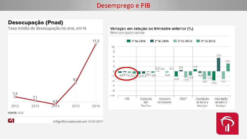 Desemprego e PIB 