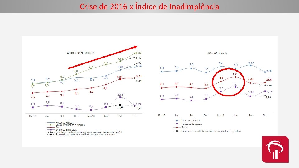 Crise de 2016 x Índice de Inadimplência 