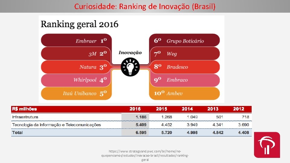 Curiosidade: Ranking de Inovação (Brasil) https: //www. strategyand. pwc. com/br/home/noquepensamos/estudos/inovacao-brasil/resultados/rankinggeral 