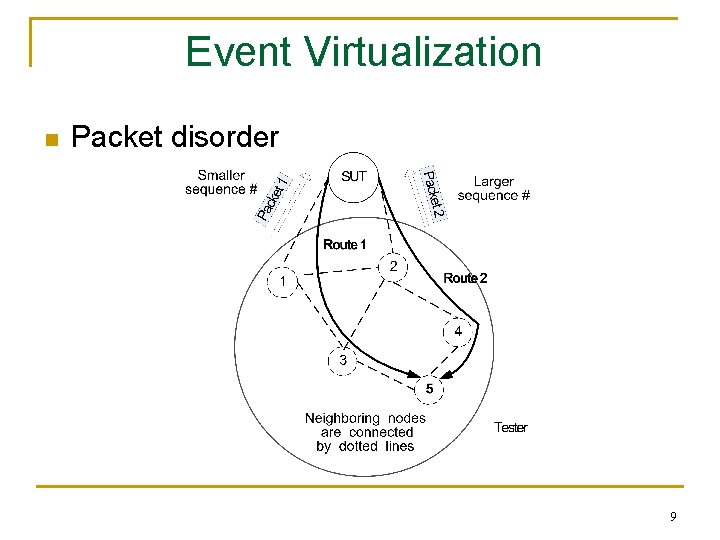 Event Virtualization n Packet disorder 9 