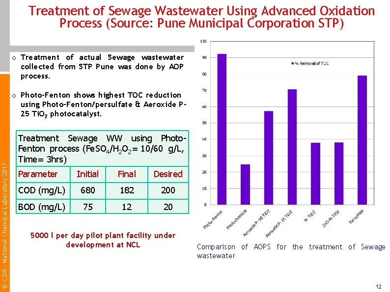 Treatment of Sewage Wastewater Using Advanced Oxidation Process (Source: Pune Municipal Corporation STP) o