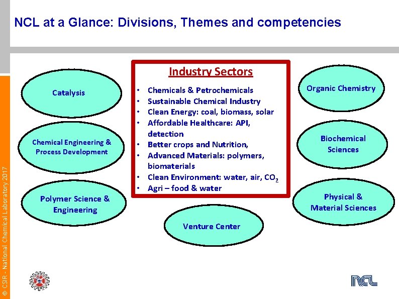 NCL at a Glance: Divisions, Themes and competencies Industry Sectors Catalysis CSIR - National