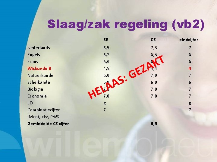 Slaag/zak regeling (vb 2) Nederlands Engels Frans Wiskunde B Natuurkunde Scheikunde Biologie Economie LO