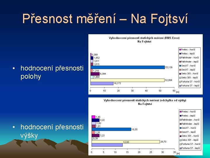 Přesnost měření – Na Fojtsví • hodnocení přesnosti polohy • hodnocení přesnosti výšky 