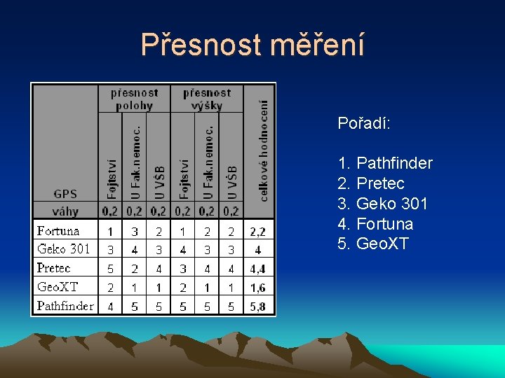 Přesnost měření Pořadí: 1. Pathfinder 2. Pretec 3. Geko 301 4. Fortuna 5. Geo.