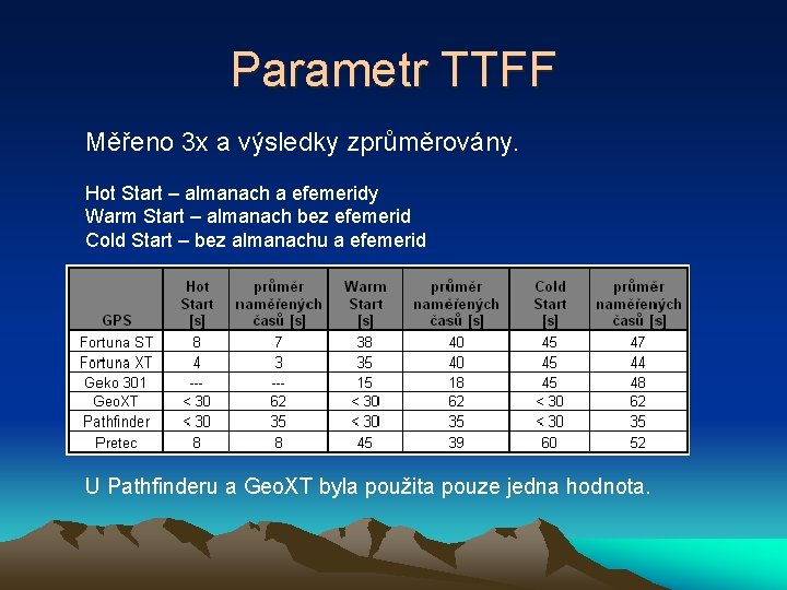 Parametr TTFF Měřeno 3 x a výsledky zprůměrovány. Hot Start – almanach a efemeridy