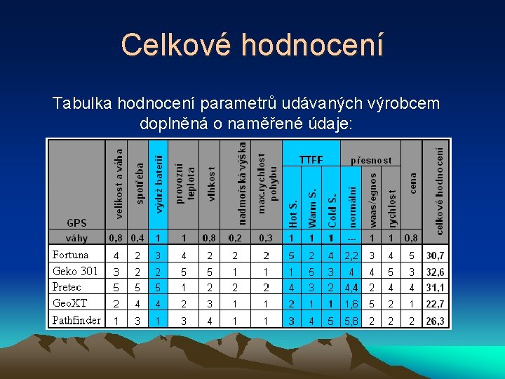 Celkové hodnocení Tabulka hodnocení parametrů udávaných výrobcem doplněná o naměřené údaje: 