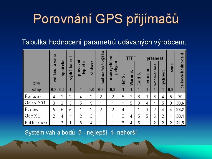 Porovnání GPS přijímačů Tabulka hodnocení parametrů udávaných výrobcem: Systém vah a bodů. 5 -