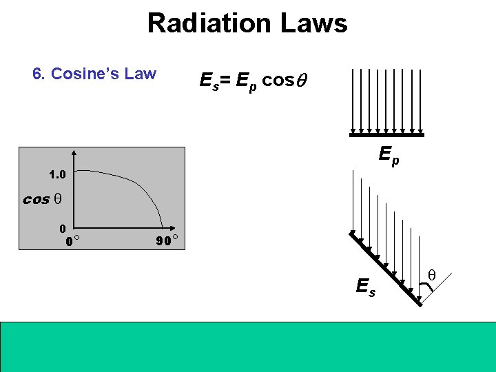Radiation Laws 6. Cosine’s Law Es= Ep cos Ep 1. 0 cos 0 0