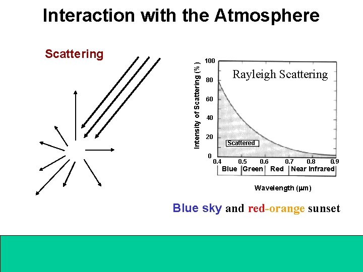 Interaction with the Atmosphere Intensity of Scattering (%) Scattering 100 Rayleigh Scattering 80 60