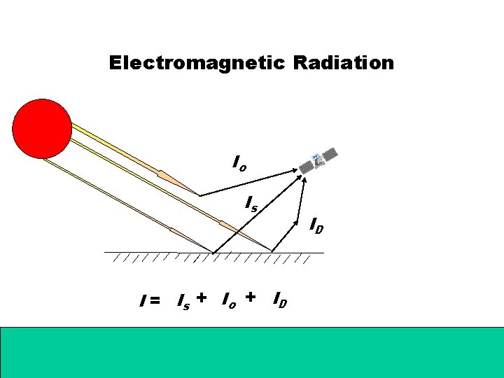 Electromagnetic Radiation Io Is I = Is + Io + ID ID 