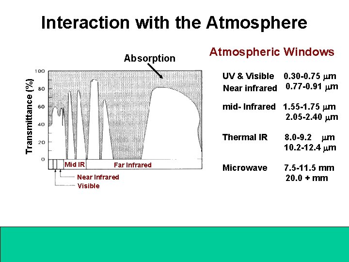 Interaction with the Atmosphere Absorption Atmospheric Windows Transmittance (%) UV & Visible 0. 30