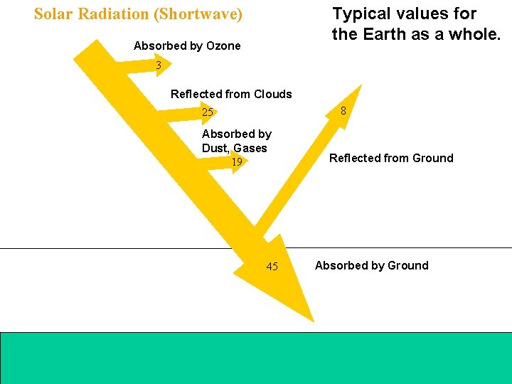 Typical values for the Earth as a whole. Solar Radiation (Shortwave) Absorbed by Ozone