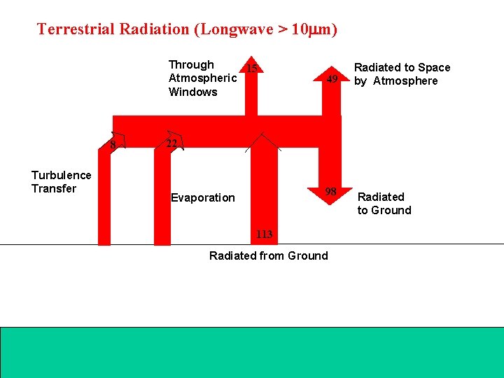 Terrestrial Radiation (Longwave > 10 mm) Through 15 Atmospheric Windows 8 Turbulence Transfer 49