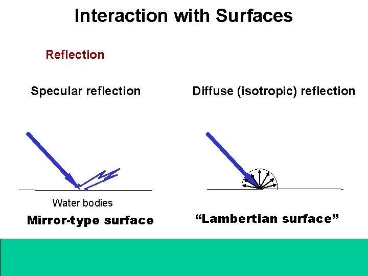 Interaction with Surfaces Reflection Specular reflection Diffuse (isotropic) reflection Water bodies Mirror-type surface “Lambertian