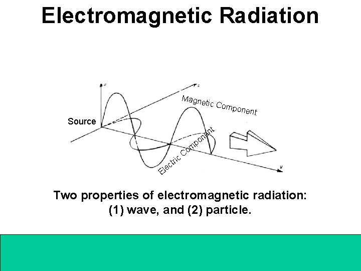 Electromagnetic Radiation Magne ti c Com ponen Source t t n ne po ic