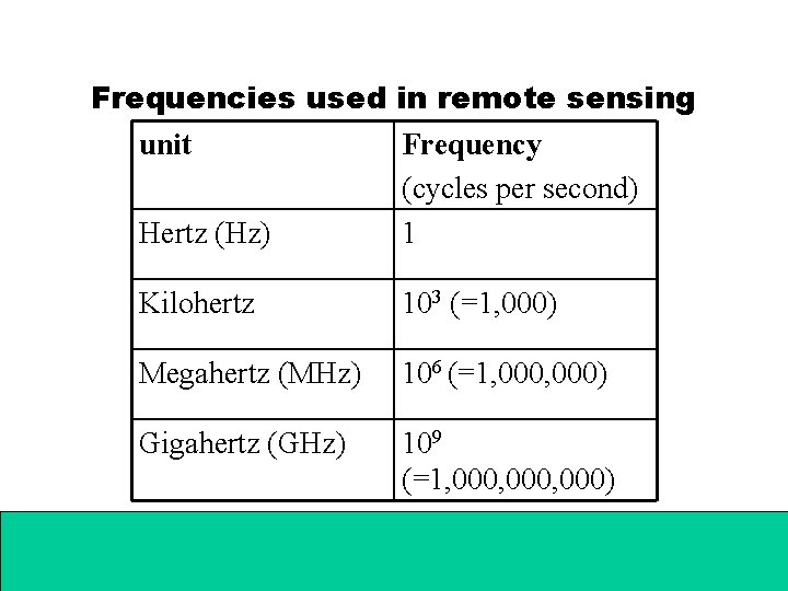 Frequencies used in remote sensing unit Frequency (cycles per second) Hertz (Hz) 1 Kilohertz