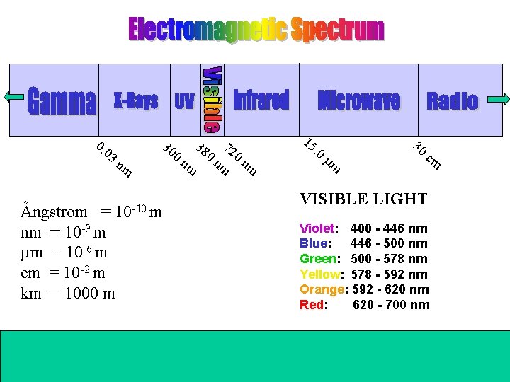0. 03 nm Angstrom = nm = 10 -9 m m = 10 -6