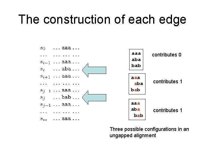 The construction of each edge aaa aba bab contributes 0 aaa aba bab contributes