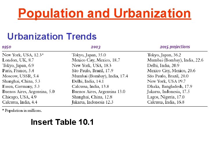 Population and Urbanization Trends Insert Table 10. 1 