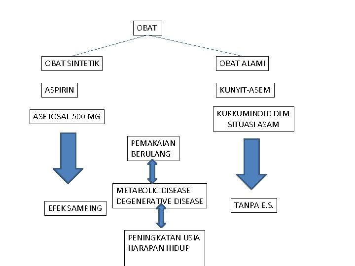 OBAT SINTETIK OBAT ALAMI ASPIRIN KUNYIT-ASEM KURKUMINOID DLM SITUASI ASAM ASETOSAL 500 MG PEMAKAIAN