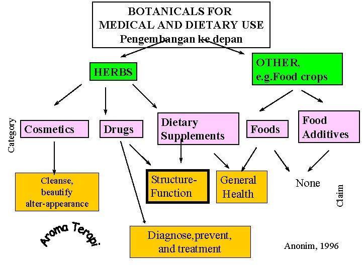 BOTANICALS FOR MEDICAL AND DIETARY USE Pengembangan ke depan OTHER, e. g. Food crops