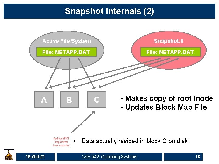 Snapshot Internals (2) Active File System Snapshot. 0 File: NETAPP. DAT A C B