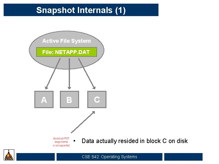 Snapshot Internals (1) Active File System File: NETAPP. DAT A C B Disk blocks