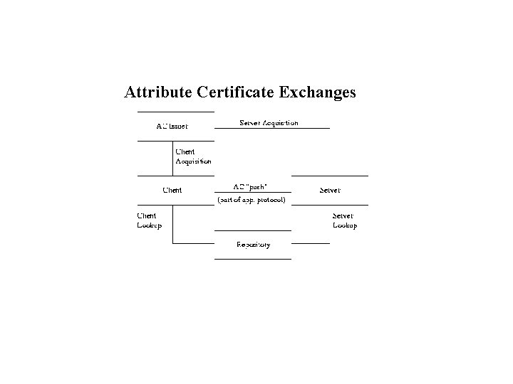 Attribute Certificate Exchanges 