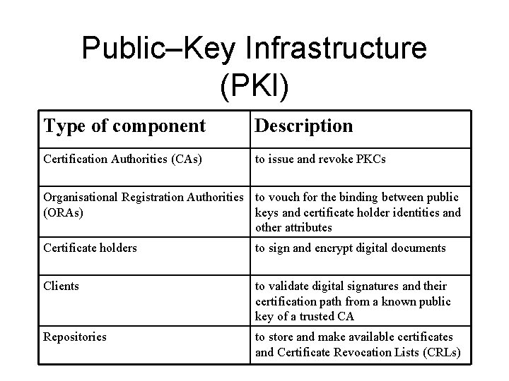 Public–Key Infrastructure (PKI) Type of component Description Certification Authorities (CAs) to issue and revoke