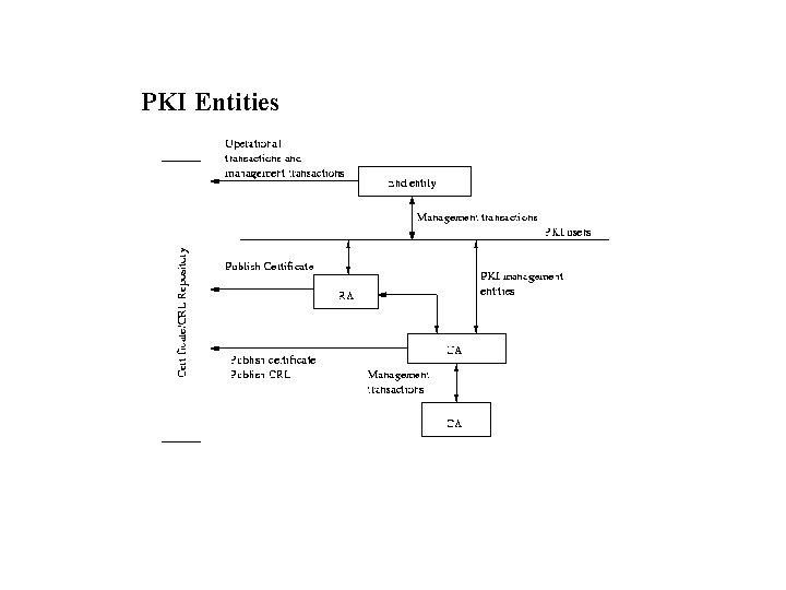 PKI Entities 