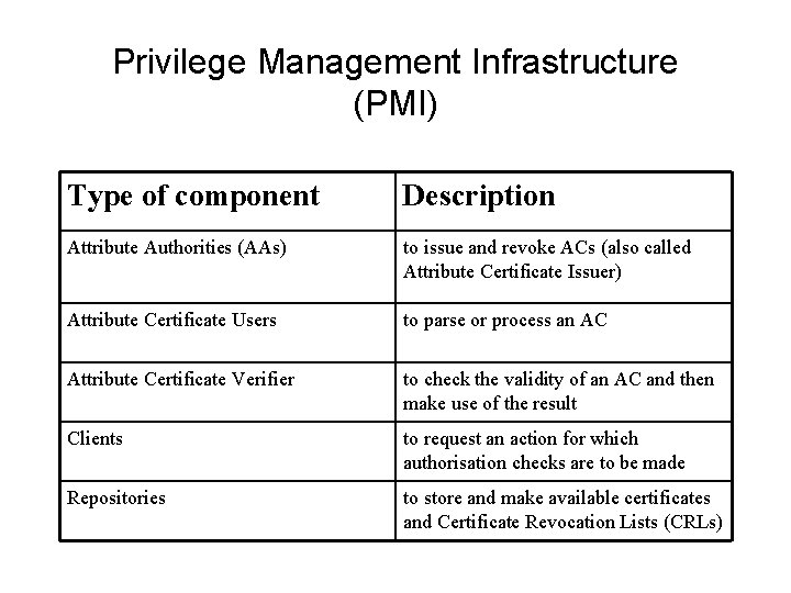 Privilege Management Infrastructure (PMI) Type of component Description Attribute Authorities (AAs) to issue and