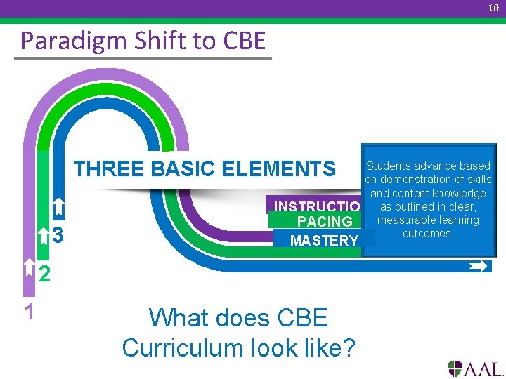 10 Paradigm Shift to CBE Students receive Students advance based Students progress at differential