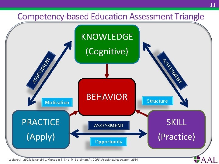 11 Competency-based Education Assessment Triangle KNOWLEDGE T AS EN SE SM S SE EN