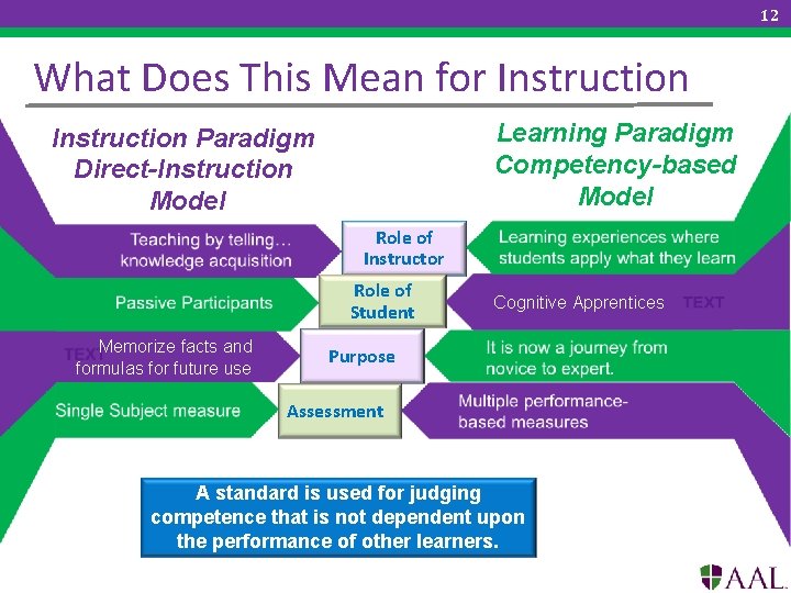 12 What Does This Mean for Instruction Learning Paradigm Competency-based Model Instruction Paradigm Direct-Instruction