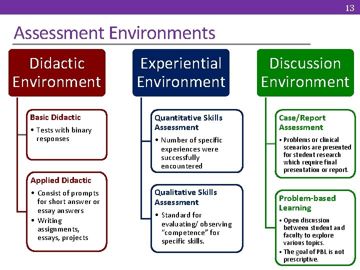 13 Assessment Environments Didactic Environment Basic Didactic • Tests with binary responses Experiential Environment