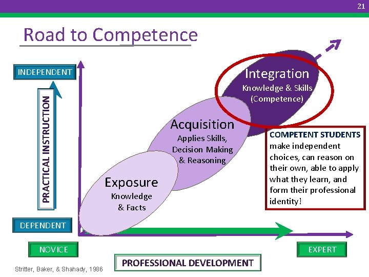 21 Road to Competence Integration INDEPENDENT PRACTICAL INSTRUCTION 2 Knowledge & Skills (Competence) Acquisition