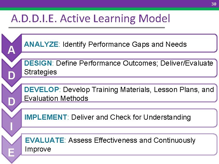 30 A. D. D. I. E. Active Learning Model A D D I E