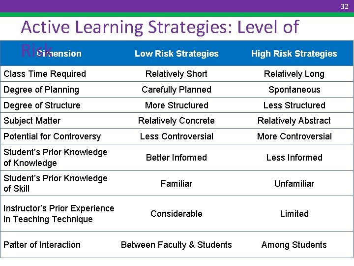 32 Active Learning Strategies: Level of Risk Dimension Low Risk Strategies High Risk Strategies