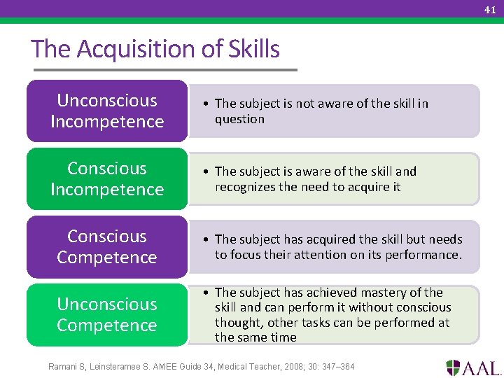 41 The Acquisition of Skills Unconscious Incompetence • The subject is not aware of