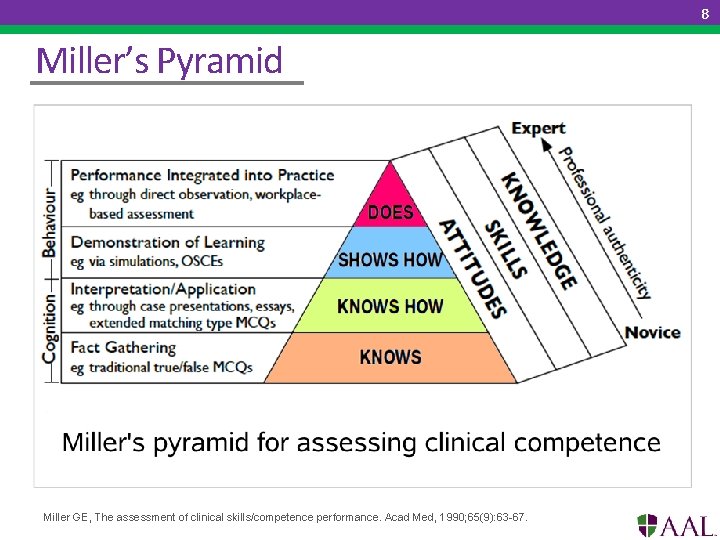 8 Miller’s Pyramid Miller GE, The assessment of clinical skills/competence performance. Acad Med, 1990;